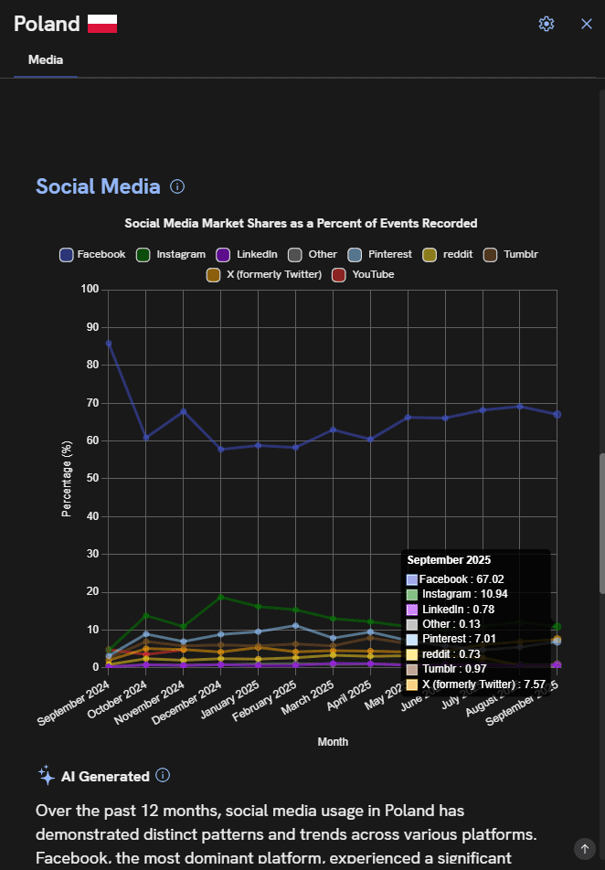 Figure 4: Screenshot of Roke’s Platform Crucible, showing Poland’s social media market shares as a percentage of events recorded.  